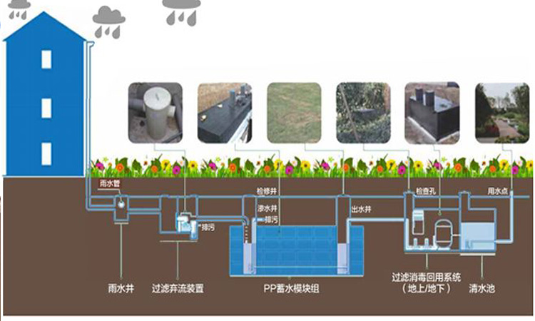 海绵城市建设虹吸排水雨水收集3个重要系统流程